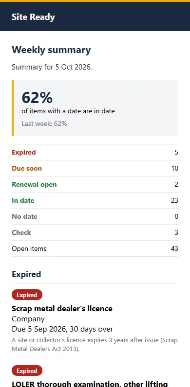 The Monday summary mail on a phone: 62% of items in date, last week 62%, then the counts and the expired items