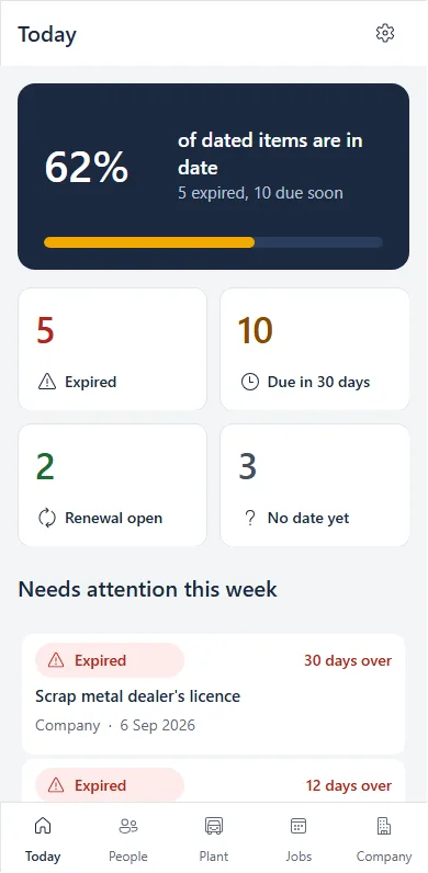 The Today screen on a phone: 62% of dated items in date and four tiles