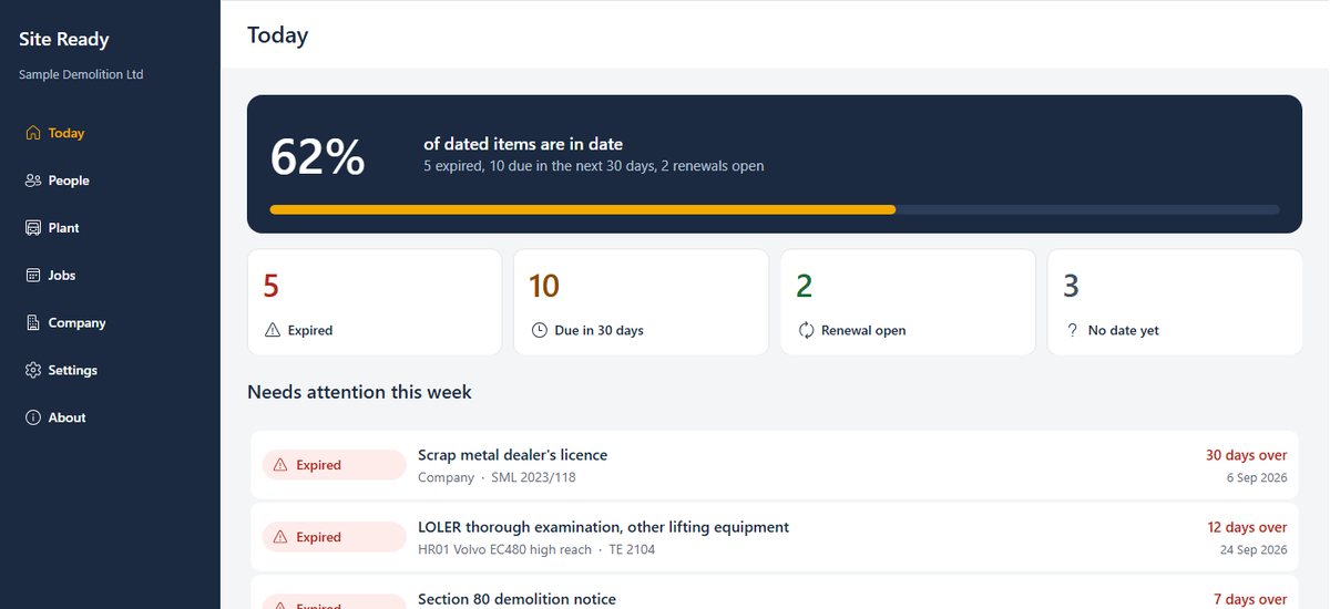 Site Ready, the Today screen for a sample demolition firm: 62% of dated items in date, 5 expired and 10 due in the next 30 days